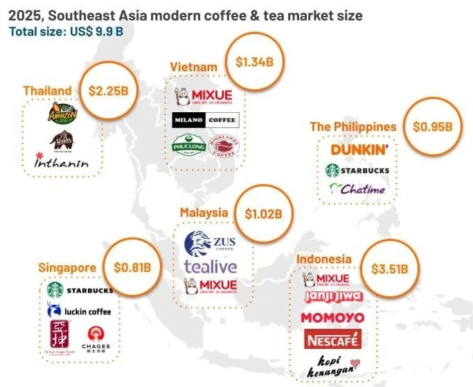 Chuỗi cà phê Việt lọt top lớn nhất Đông Nam Á: 'Vượt mặt' đại diện Indonesia, Malaysia, ngang hàng Starbucks Chuỗi cà phê Việt lọt top lớn nhất Đông Nam Á: 'Vượt mặt' đại diện Indonesia, Malaysia, ngang hàng Starbucks