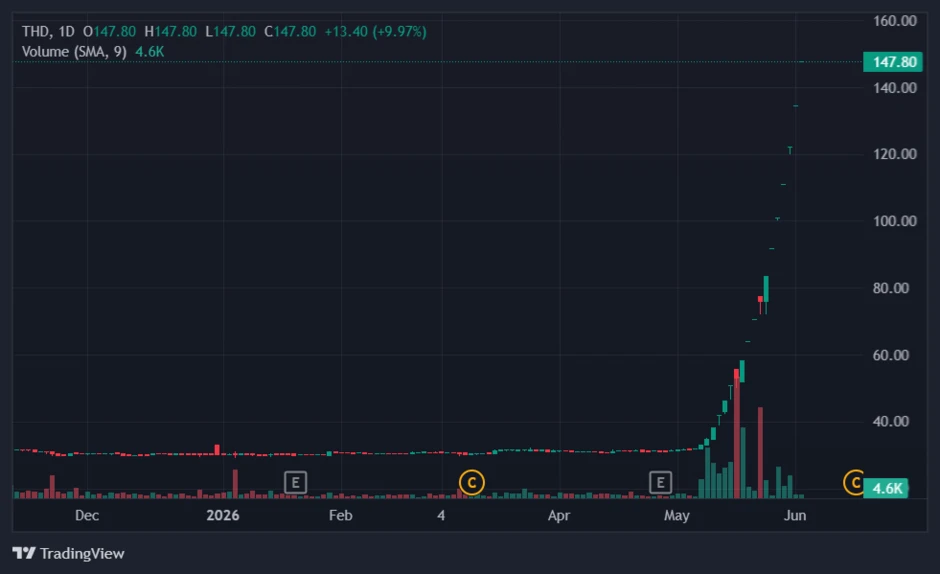 Chuyện gì đang xảy ra với cổ phiếu Thaiholdings? Chuyện gì đang xảy ra với cổ phiếu Thaiholdings?