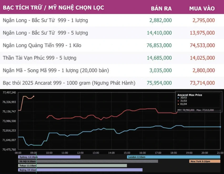 Chuyên gia lý giải nguyên nhân giá bạc biến động mạnh hơn giá vàng Chuyên gia lý giải nguyên nhân giá bạc biến động mạnh hơn giá vàng