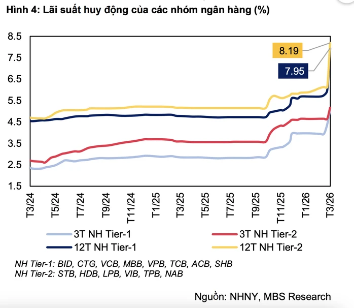 Có ngân hàng huy động tiền gửi với lãi suất "ưu đãi" tới 10%/năm Có ngân hàng huy động tiền gửi với lãi suất "ưu đãi" tới 10%/năm