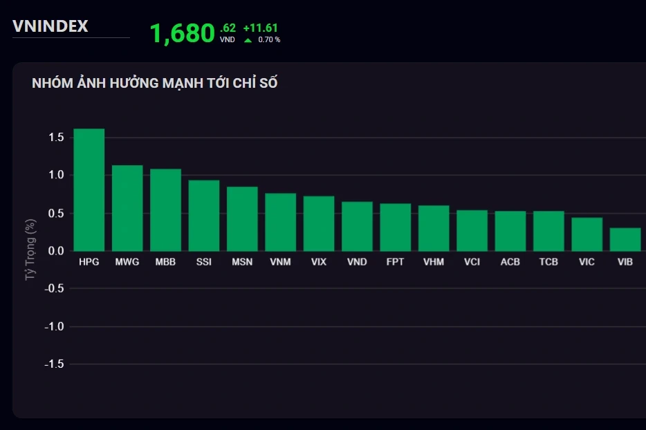Cổ phiếu chứng khoán lội ngược dòng, VN-Index lấy lại sắc xanh Cổ phiếu chứng khoán lội ngược dòng, VN-Index lấy lại sắc xanh