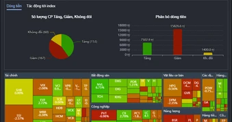 Cổ phiếu dầu khí giảm mạnh, VN-Index mất mốc 1.700 điểm