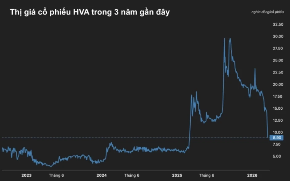 Cổ phiếu HVA thủng mệnh giá Cổ phiếu HVA thủng mệnh giá