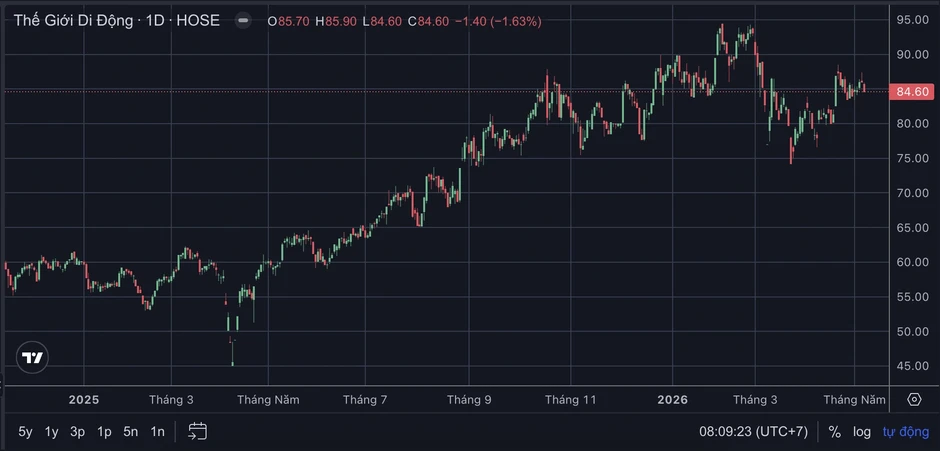 Cổ phiếu MWG bị bán mạnh: Lãnh đạo chốt lời, Dragon Capital thoái vốn Cổ phiếu MWG bị bán mạnh: Lãnh đạo chốt lời, Dragon Capital thoái vốn