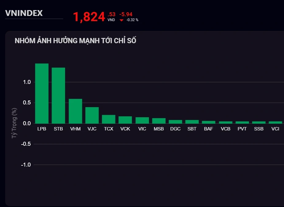 Cổ phiếu ngân hàng phân hóa, VN-Index giảm điểm Cổ phiếu ngân hàng phân hóa, VN-Index giảm điểm
