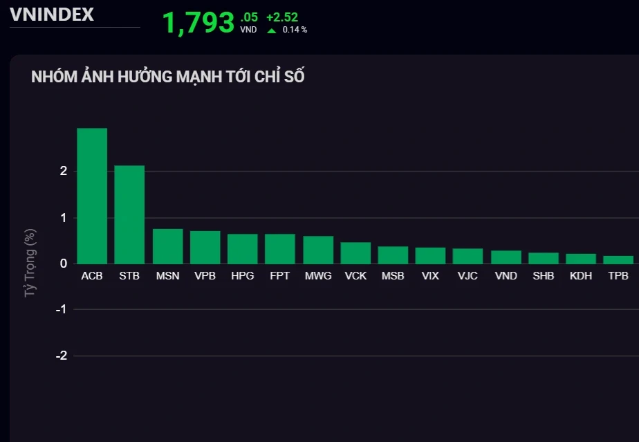 Cổ phiếu "vua" bật tăng mạnh, chứng khoán xanh trở lại Cổ phiếu "vua" bật tăng mạnh, chứng khoán xanh trở lại