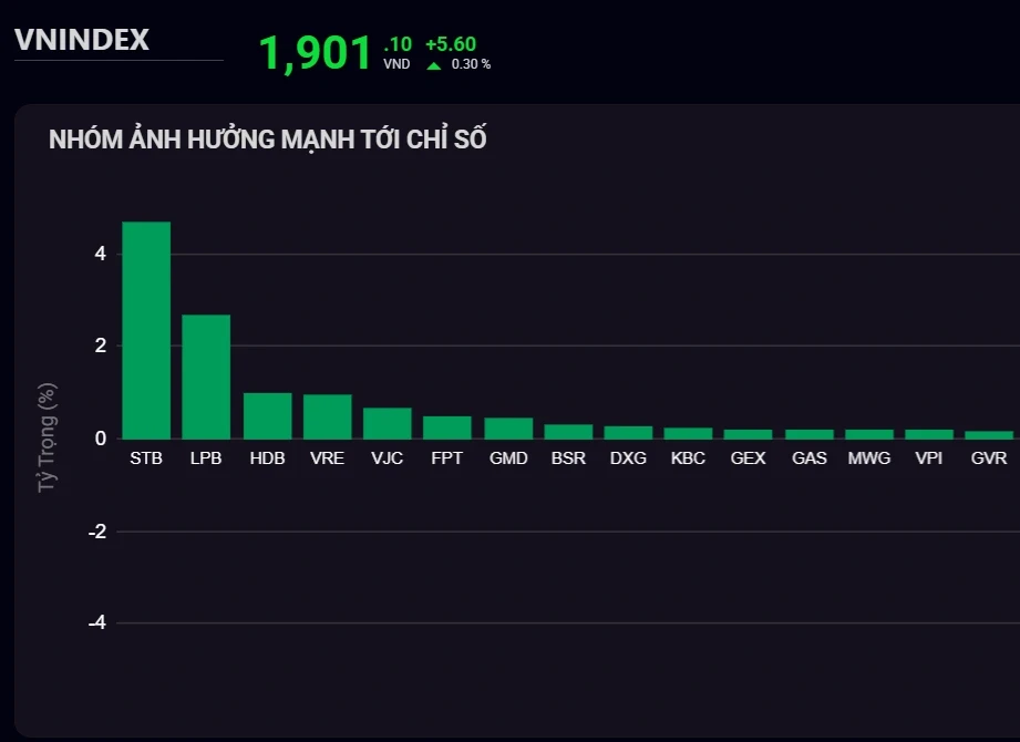Cổ phiếu Sacombank tăng mạnh, VN-Index vượt mốc 1.900 điểm Cổ phiếu Sacombank tăng mạnh, VN-Index vượt mốc 1.900 điểm