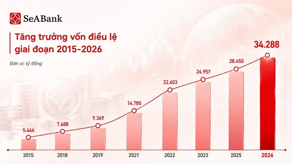 Cổ phiếu SSB của SeABank được lựa chọn vào rổ MSCI Frontier Markets Index Cổ phiếu SSB của SeABank được lựa chọn vào rổ MSCI Frontier Markets Index