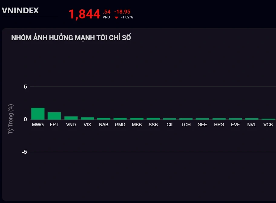 Cổ phiếu Thế Giới Di Động bật tăng mạnh trong ngày VN-Index rơi gần 19 điểm
