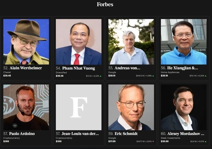 Cổ phiếu VIC lập đỉnh, tỷ phú Phạm Nhật Vượng sắp vào TOP 50 giàu nhất thế giới Cổ phiếu VIC lập đỉnh, tỷ phú Phạm Nhật Vượng sắp vào TOP 50 giàu nhất thế giới