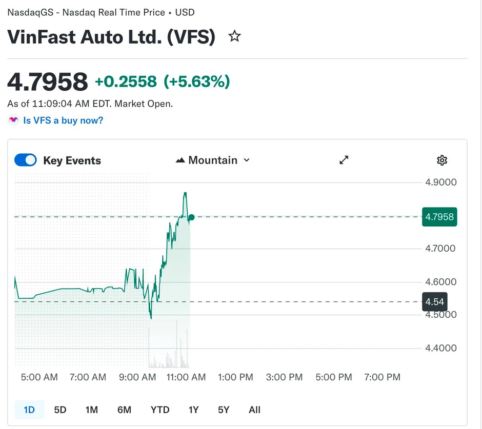 Cổ phiếu VinFast liên tục bùng nổ trên sàn Nasdaq, vốn hoá vượt 11 tỷ USD, tỷ phú Phạm Nhật Vượng giàu thứ 97 thế giới Cổ phiếu VinFast liên tục bùng nổ trên sàn Nasdaq, vốn hoá vượt 11 tỷ USD, tỷ phú Phạm Nhật Vượng giàu thứ 97 thế giới