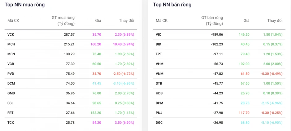 Cổ phiếu Vingroup vững sắc xanh bất chấp áp lực bán ròng của khối ngoại Cổ phiếu Vingroup vững sắc xanh bất chấp áp lực bán ròng của khối ngoại