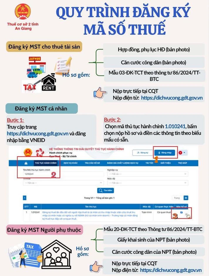 Cơ quan thuế hướng dẫn 3 bước đăng ký mã số thuế cho thuê tài sản