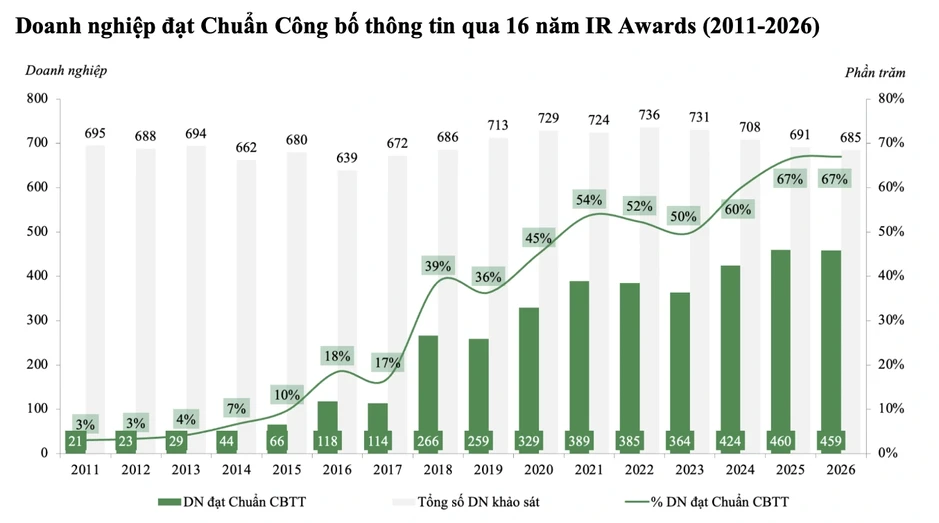 Công ty Việt tăng chuẩn công bố thông tin, đủ để nhà đầu tư "xuống tiền"? Công ty Việt tăng chuẩn công bố thông tin, đủ để nhà đầu tư "xuống tiền"?