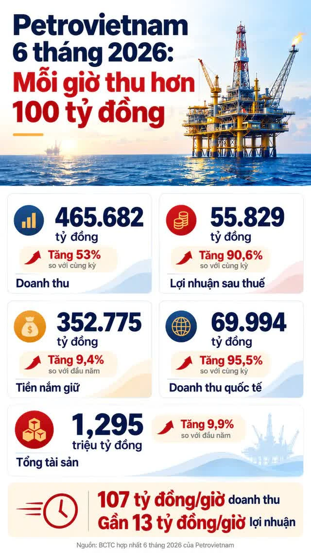 Cứ mỗi giờ trôi qua, tập đoàn lớn nhất Việt Nam lại thu hơn 100 tỷ đồng, bỏ túi 13 tỷ lợi nhuận, nắm lượng tiền hơn 350.000 tỷ vượt cả tổng tài sản nhiều ngân hàng