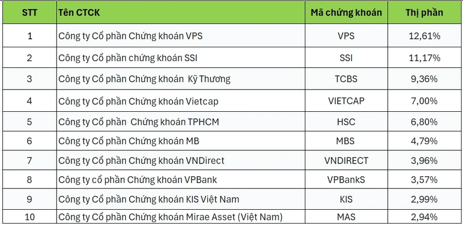Cuộc đua thị phần môi giới nhiều xáo trộn tại các công ty chứng khoán Cuộc đua thị phần môi giới nhiều xáo trộn tại các công ty chứng khoán