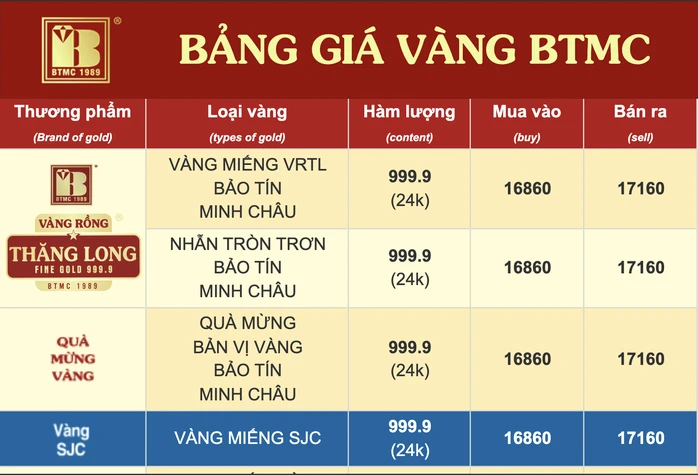Cuối ngày 27-3, Công ty SJC, Bảo Tín Minh Châu, Bảo Tín Mạnh Hải tăng giá bán vàng miếng, vàng nhẫn Cuối ngày 27-3, Công ty SJC, Bảo Tín Minh Châu, Bảo Tín Mạnh Hải tăng giá bán vàng miếng, vàng nhẫn