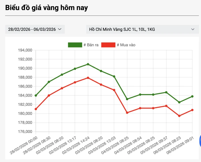 Cuối ngày 6-3, giá vàng miếng SJC và vàng nhẫn bất ngờ quay đầu tăng mạnh Cuối ngày 6-3, giá vàng miếng SJC và vàng nhẫn bất ngờ quay đầu tăng mạnh