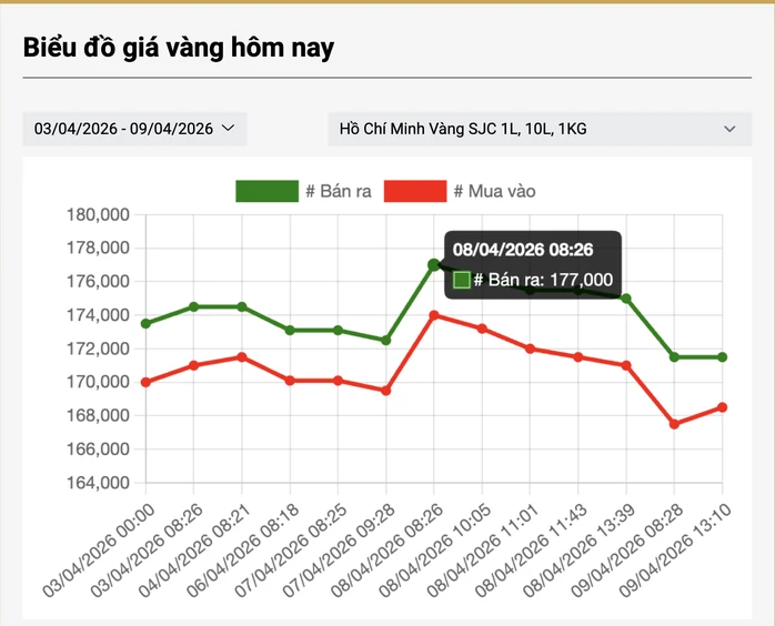 Cuối ngày 9-4, bất ngờ chênh lệch giá vàng miếng SJC với giá thế giới Cuối ngày 9-4, bất ngờ chênh lệch giá vàng miếng SJC với giá thế giới