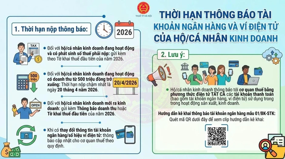 Đã đến hạn chót, hộ kinh doanh cần kiểm tra ngay điều này để tránh xử phạt