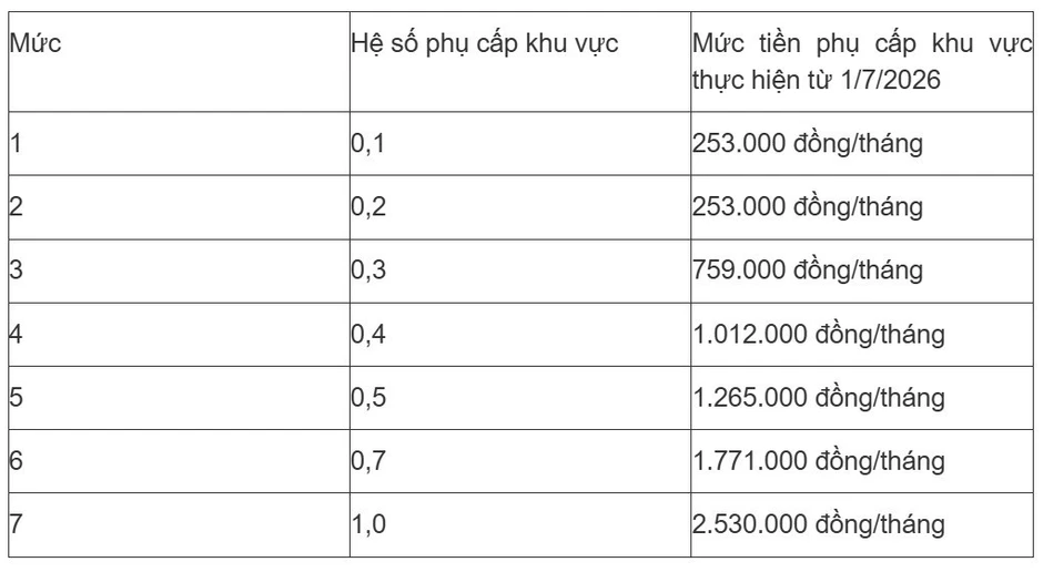 Đề xuất 7 mức phụ cấp khu vực từ ngày 1/7