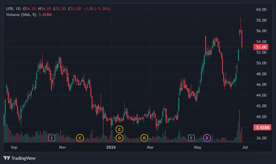 Điều gì đang xảy ra với cổ phiếu LPBank? Điều gì đang xảy ra với cổ phiếu LPBank?