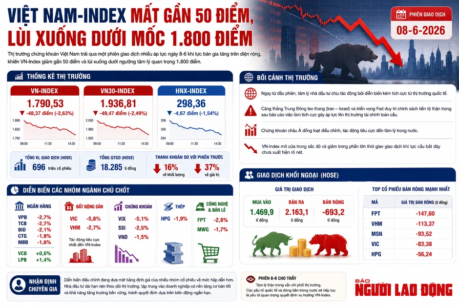 Điều gì khiến VN-Index rơi tự do gần 50 điểm, chính thức thủng mốc 1.800 điểm? Điều gì khiến VN-Index rơi tự do gần 50 điểm, chính thức thủng mốc 1.800 điểm?