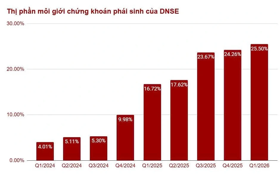 DNSE nắm 25,5% thị phần chứng khoán phái sinh