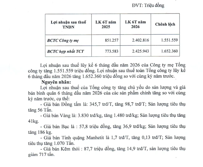 Doanh nghiệp khai thác vàng, bạc lớn nhất Việt Nam trích số tiền tương đương 0,23 tấn vàng tạm ứng cổ tức 30% Doanh nghiệp khai thác vàng, bạc lớn nhất Việt Nam trích số tiền tương đương 0,23 tấn vàng tạm ứng cổ tức 30%