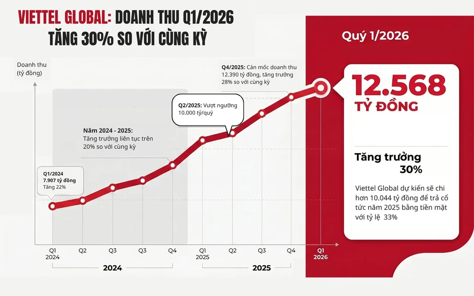 Doanh thu quý 1/2026 của Viettel Global tăng trưởng 30% Doanh thu quý 1/2026 của Viettel Global tăng trưởng 30%