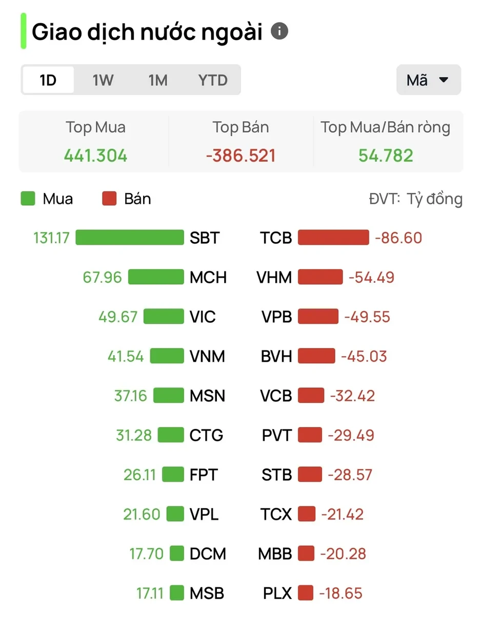 Dòng tiền giảm mạnh, VN-Index vẫn bứt phá vượt mốc 1.800 điểm Dòng tiền giảm mạnh, VN-Index vẫn bứt phá vượt mốc 1.800 điểm