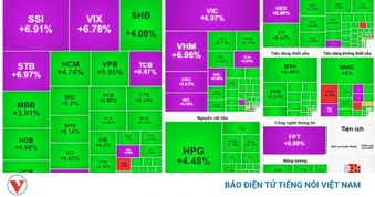 Dòng tiền ồ ạt quay lại, chứng khoán Việt có phiên tăng điểm cao nhất lịch sử