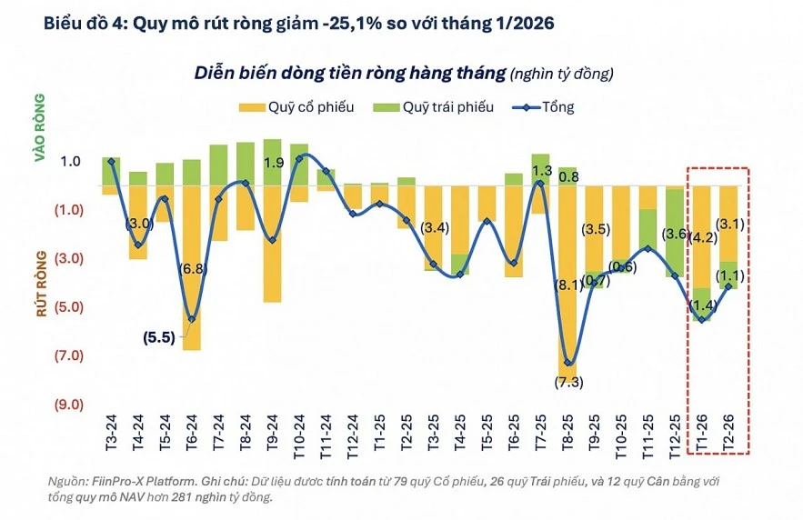 Dòng tiền rút ròng tiếp tục “phủ bóng” lên hiệu suất quỹ trong tháng 2 Dòng tiền rút ròng tiếp tục “phủ bóng” lên hiệu suất quỹ trong tháng 2