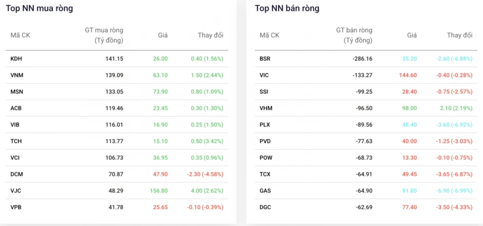 Dòng vốn ngoại trợ lực nhiều cổ phiếu
