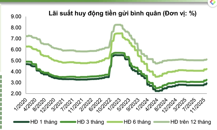 Dự báo mới nhất về lãi suất gửi tiết kiệm sau lễ 30-4 Dự báo mới nhất về lãi suất gửi tiết kiệm sau lễ 30-4