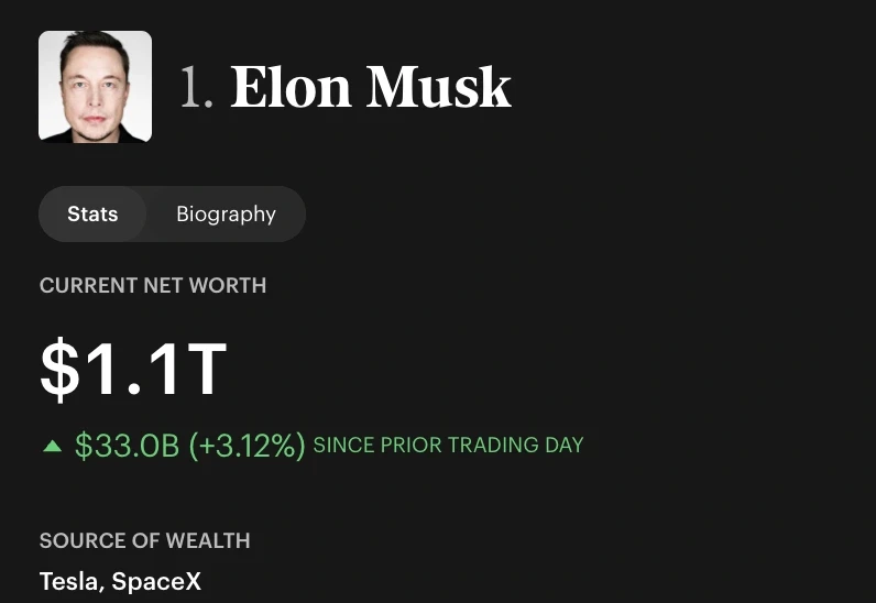 Elon Musk chính thức trở thành tỷ phú nghìn tỷ đầu tiên thế giới Elon Musk chính thức trở thành tỷ phú nghìn tỷ đầu tiên thế giới