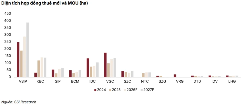 FDI vào Việt Nam tăng 76%, vì sao lợi nhuận các "ông chủ" khu công nghiệp lại lao dốc 40%? FDI vào Việt Nam tăng 76%, vì sao lợi nhuận các "ông chủ" khu công nghiệp lại lao dốc 40%?