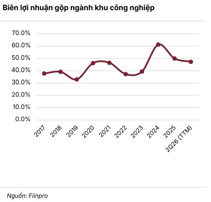 FDI vào Việt Nam tăng 76%, vì sao lợi nhuận các "ông chủ" khu công nghiệp lại lao dốc 40%? FDI vào Việt Nam tăng 76%, vì sao lợi nhuận các "ông chủ" khu công nghiệp lại lao dốc 40%?