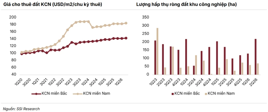 FDI vào Việt Nam tăng 76%, vì sao lợi nhuận các "ông chủ" khu công nghiệp lại lao dốc 40%? FDI vào Việt Nam tăng 76%, vì sao lợi nhuận các "ông chủ" khu công nghiệp lại lao dốc 40%?