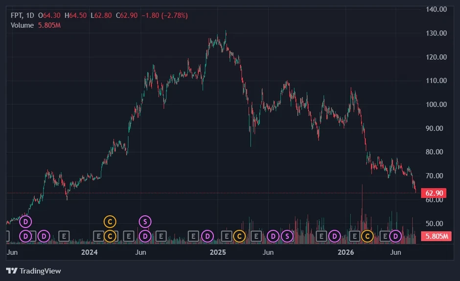 FPT đã đánh mất 4,4 tỷ USD giá trị ra sao? FPT đã đánh mất 4,4 tỷ USD giá trị ra sao?