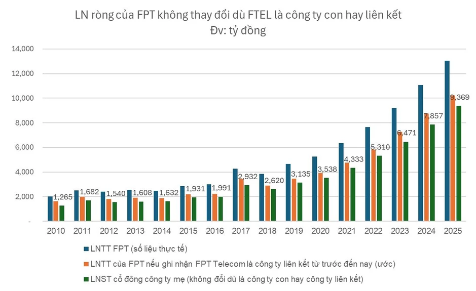 FPT giảm 20.000 tỷ doanh thu mỗi năm sau một quyết định: Vì sao sẽ không lo lắng?