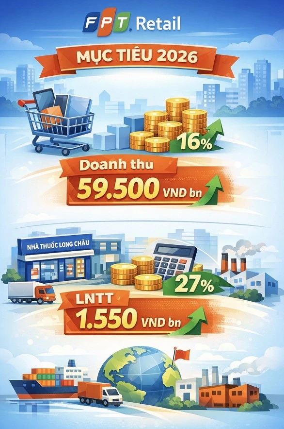 FPT Retail đặt mục tiêu doanh thu năm 2026 gần 60.000 tỷ đồng FPT Retail đặt mục tiêu doanh thu năm 2026 gần 60.000 tỷ đồng