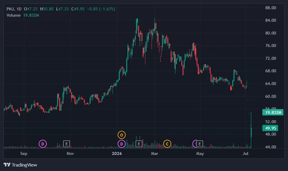 Gần 1.000 tỷ 'giải cứu' cổ phiếu PNJ Gần 1.000 tỷ 'giải cứu' cổ phiếu PNJ