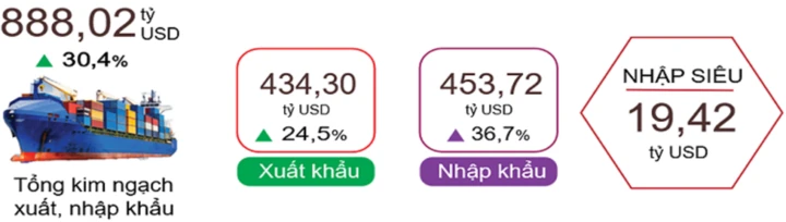 GDP 9 tháng cao nhất 15 năm, giữ nhịp tăng trưởng hai con số cuối năm thế nào? GDP 9 tháng cao nhất 15 năm, giữ nhịp tăng trưởng hai con số cuối năm thế nào?