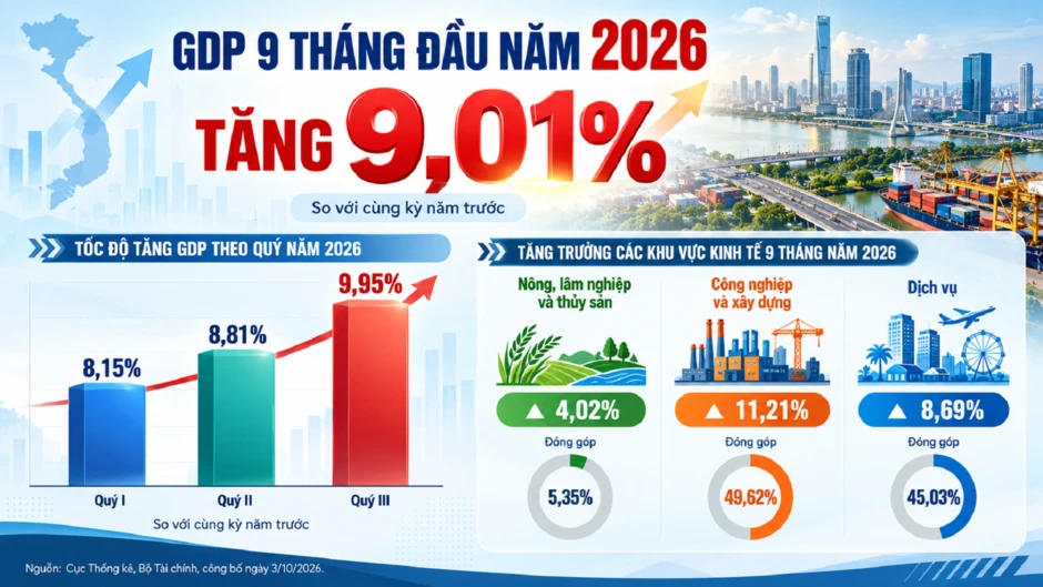 GDP 9 tháng tăng 9,01%, chuyên gia chỉ ra những động lực mới