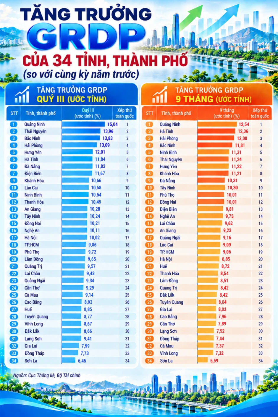 GDP 9 tháng tăng 9,01%, chuyên gia chỉ ra những động lực mới
