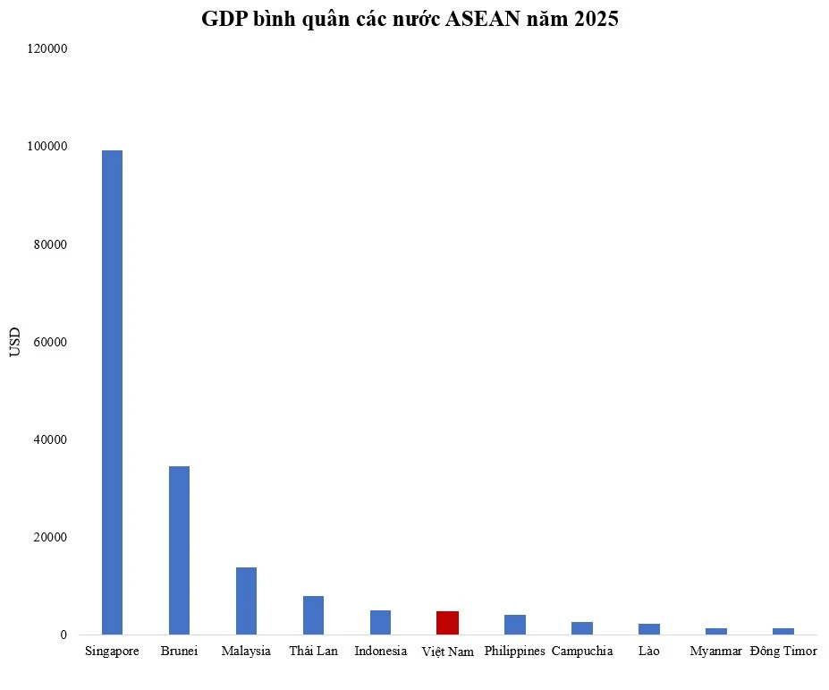 GDP bình quân Việt Nam từng xếp thứ 193 thế giới, hiện nhảy bao nhiêu bậc?