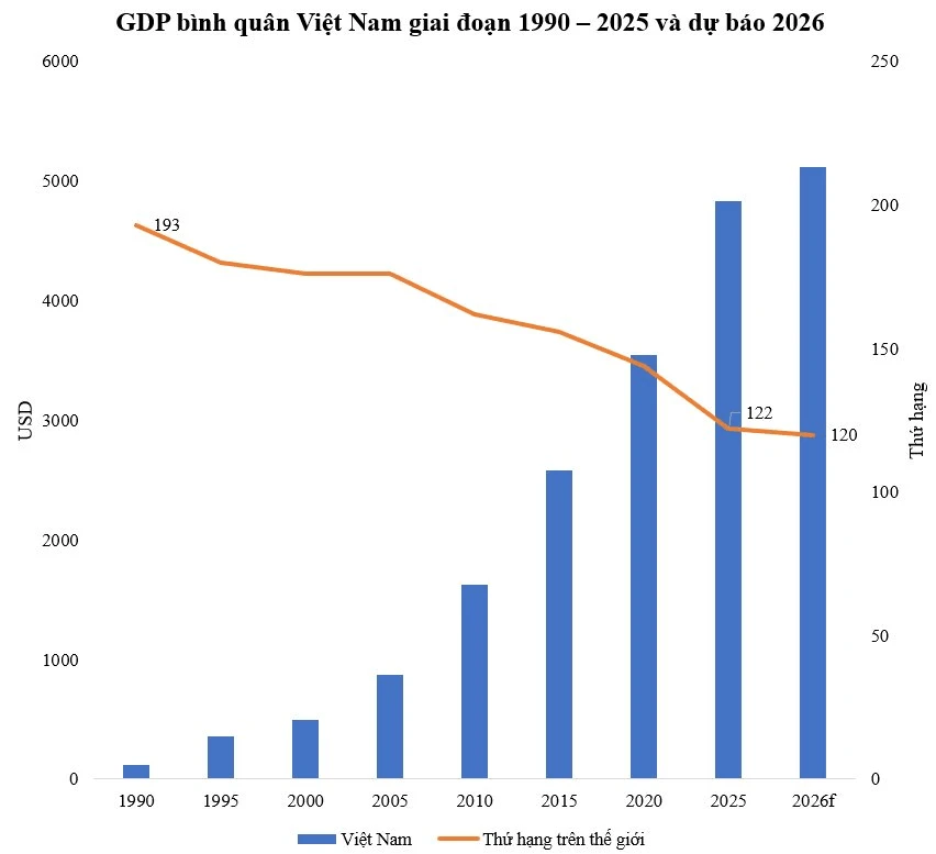 GDP bình quân Việt Nam từng xếp thứ 193 thế giới, hiện nhảy bao nhiêu bậc?