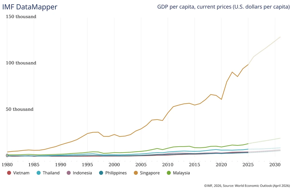 GDP (PPP) Việt Nam dự kiến vượt Thái Lan trong năm nay, GDP bình quân đầu người thì sao? GDP (PPP) Việt Nam dự kiến vượt Thái Lan trong năm nay, GDP bình quân đầu người thì sao?