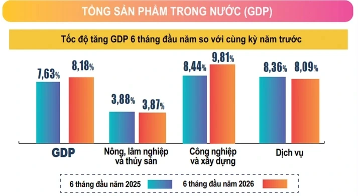 GDP quý II tăng 8,39%, công nghiệp, xây dựng là trụ đỡ GDP quý II tăng 8,39%, công nghiệp, xây dựng là trụ đỡ